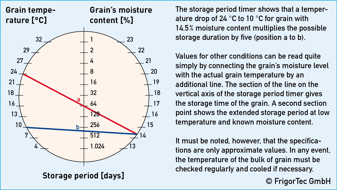 Storage time depending on the grain temperature and grain humidity