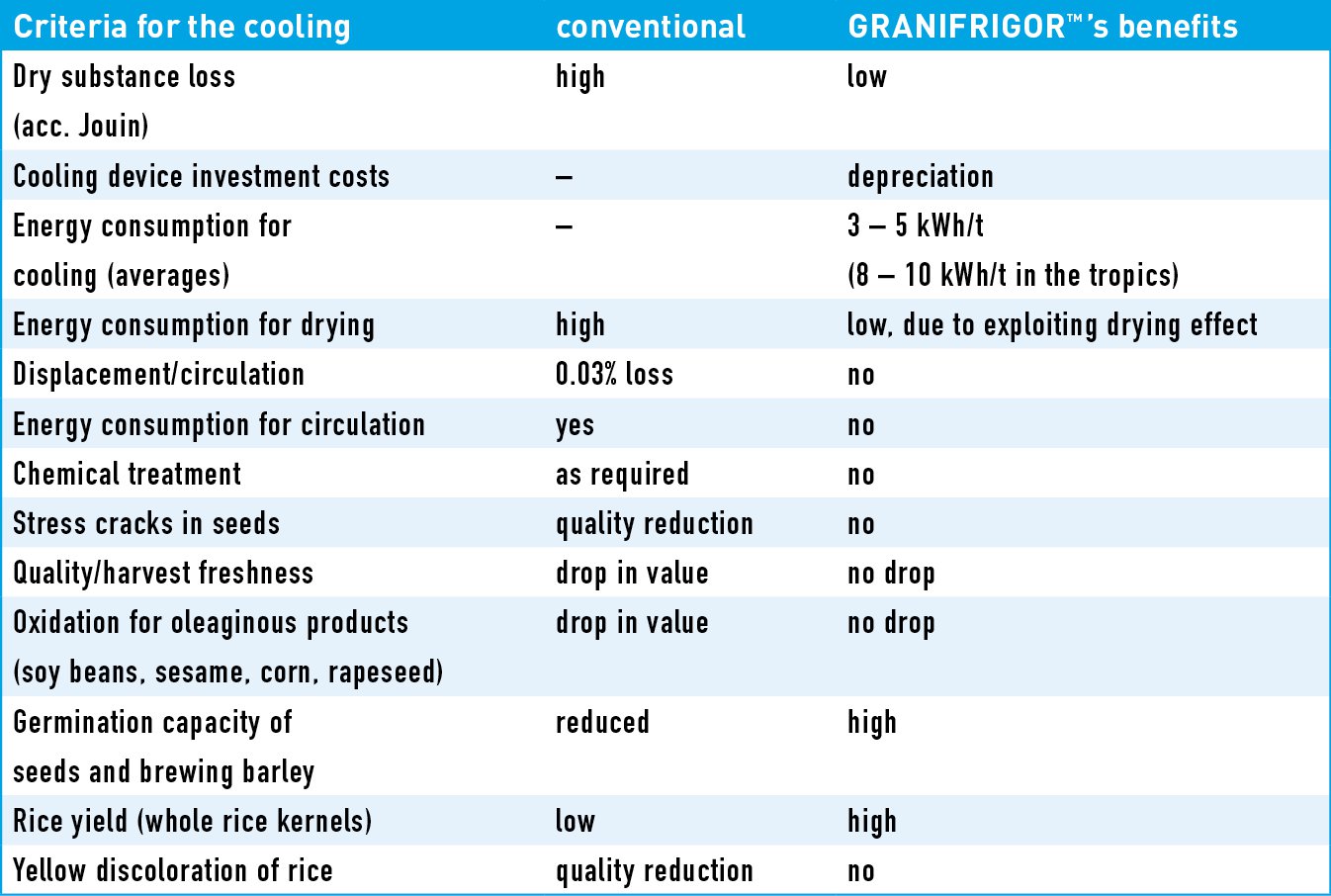 Effect of grain cooling on loss of dry substance